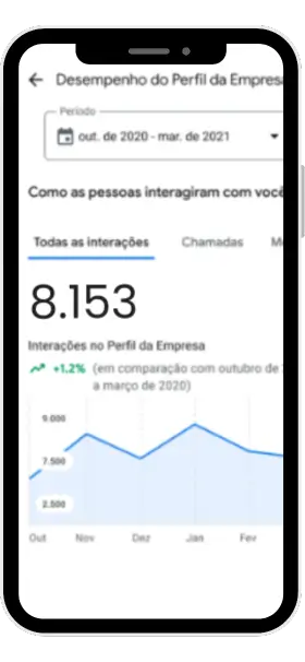 Gráfico de crescimento de leads no Google
